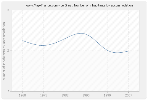 Le Grès : Number of inhabitants by accommodation